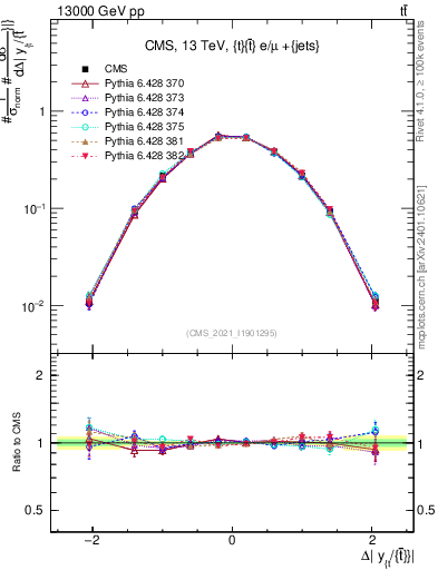 Plot of ttbar.dy in 13000 GeV pp collisions