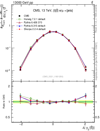 Plot of ttbar.dy in 13000 GeV pp collisions