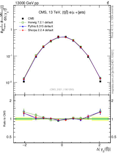 Plot of ttbar.dy in 13000 GeV pp collisions