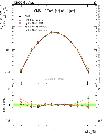 Plot of ttbar.dy in 13000 GeV pp collisions