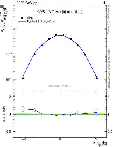 Plot of ttbar.dy in 13000 GeV pp collisions