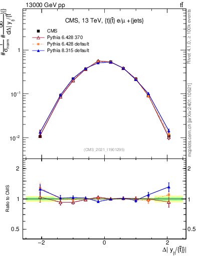 Plot of ttbar.dy in 13000 GeV pp collisions