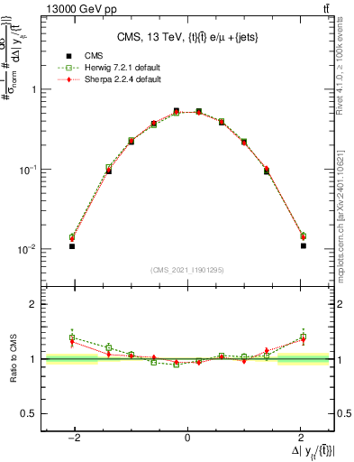 Plot of ttbar.dy in 13000 GeV pp collisions