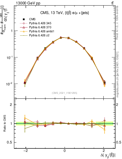 Plot of ttbar.dy in 13000 GeV pp collisions