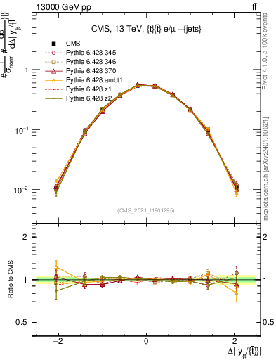 Plot of ttbar.dy in 13000 GeV pp collisions
