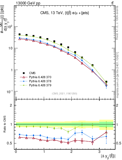 Plot of ttbar.dy in 13000 GeV pp collisions