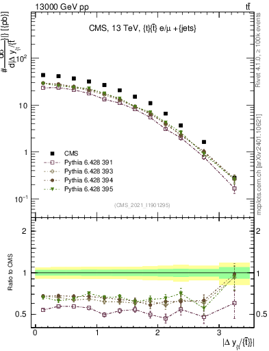 Plot of ttbar.dy in 13000 GeV pp collisions