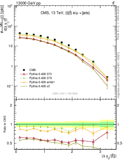 Plot of ttbar.dy in 13000 GeV pp collisions