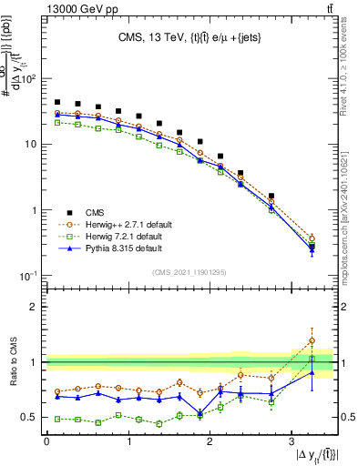 Plot of ttbar.dy in 13000 GeV pp collisions