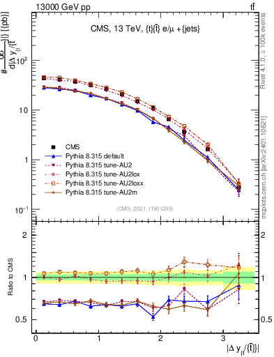 Plot of ttbar.dy in 13000 GeV pp collisions