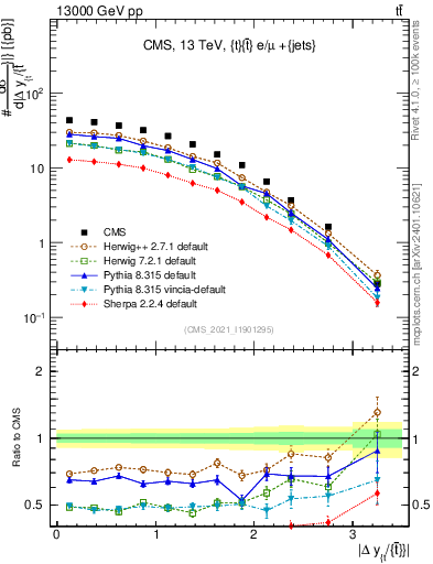 Plot of ttbar.dy in 13000 GeV pp collisions