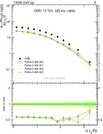 Plot of ttbar.dy in 13000 GeV pp collisions