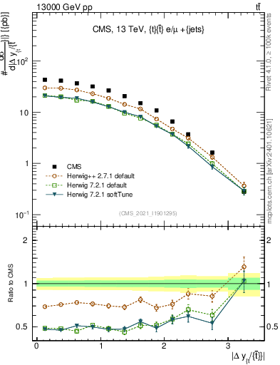 Plot of ttbar.dy in 13000 GeV pp collisions