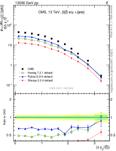 Plot of ttbar.dy in 13000 GeV pp collisions