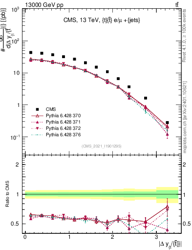 Plot of ttbar.dy in 13000 GeV pp collisions