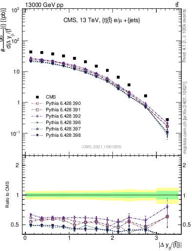 Plot of ttbar.dy in 13000 GeV pp collisions