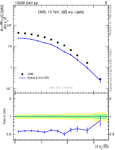 Plot of ttbar.dy in 13000 GeV pp collisions
