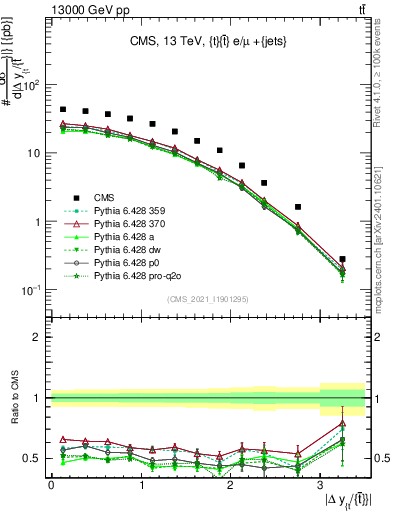 Plot of ttbar.dy in 13000 GeV pp collisions