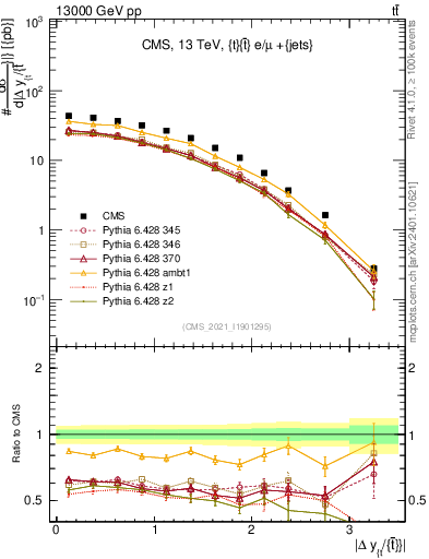 Plot of ttbar.dy in 13000 GeV pp collisions