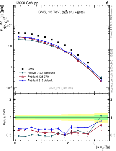 Plot of ttbar.dy in 13000 GeV pp collisions
