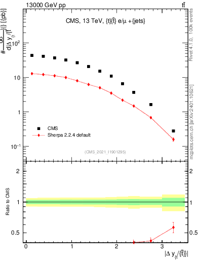 Plot of ttbar.dy in 13000 GeV pp collisions