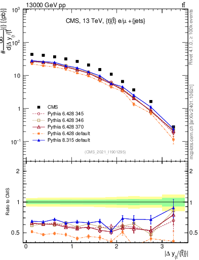 Plot of ttbar.dy in 13000 GeV pp collisions