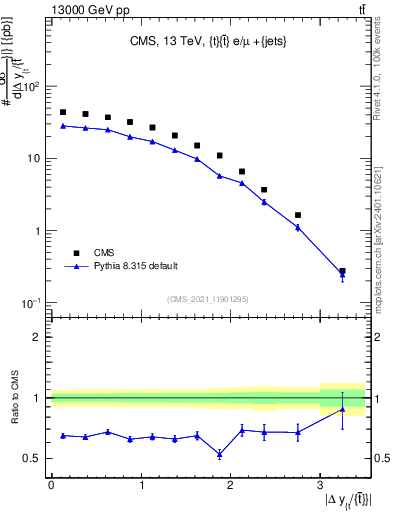 Plot of ttbar.dy in 13000 GeV pp collisions