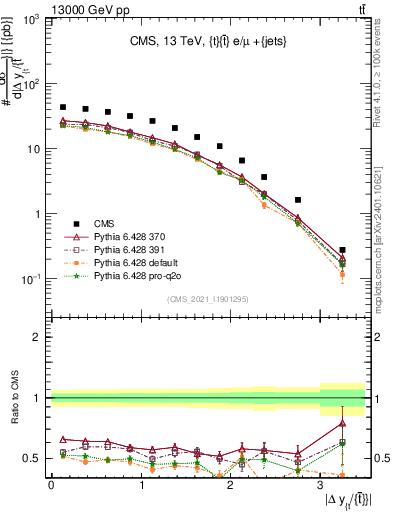 Plot of ttbar.dy in 13000 GeV pp collisions