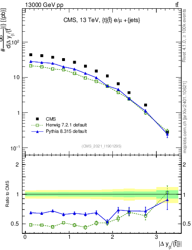 Plot of ttbar.dy in 13000 GeV pp collisions