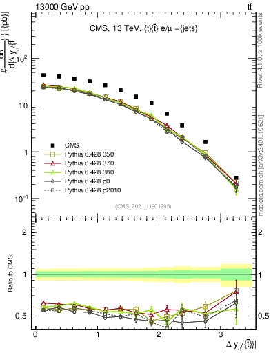 Plot of ttbar.dy in 13000 GeV pp collisions