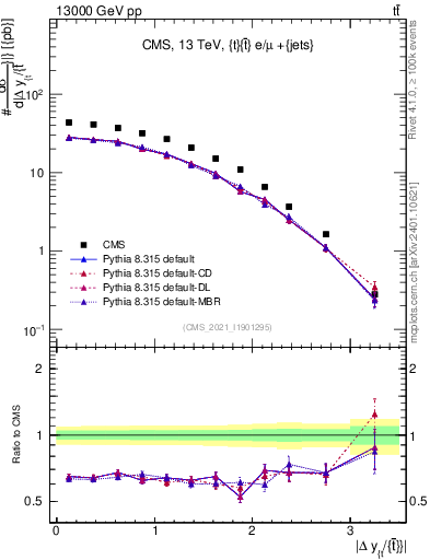 Plot of ttbar.dy in 13000 GeV pp collisions