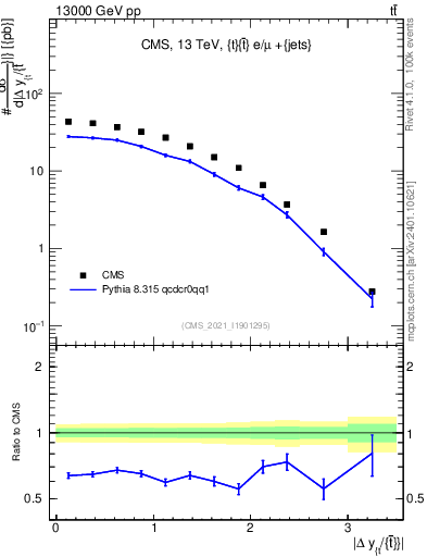Plot of ttbar.dy in 13000 GeV pp collisions