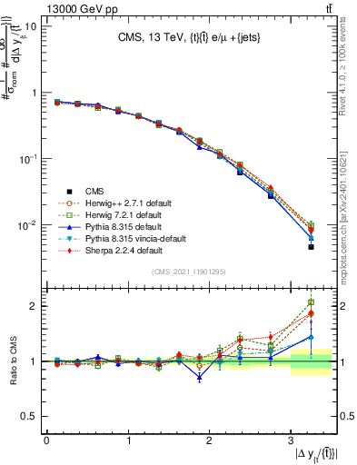 Plot of ttbar.dy in 13000 GeV pp collisions