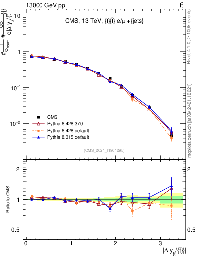 Plot of ttbar.dy in 13000 GeV pp collisions