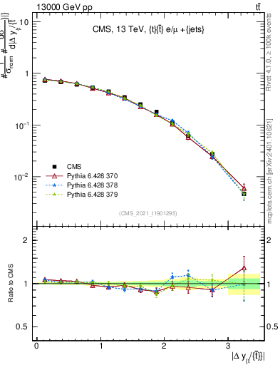 Plot of ttbar.dy in 13000 GeV pp collisions