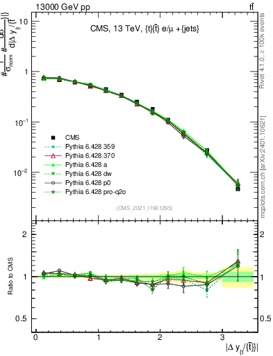 Plot of ttbar.dy in 13000 GeV pp collisions