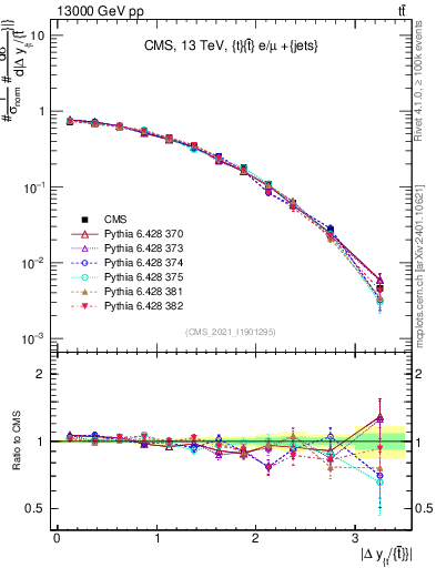 Plot of ttbar.dy in 13000 GeV pp collisions