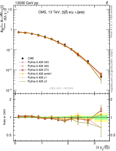 Plot of ttbar.dy in 13000 GeV pp collisions