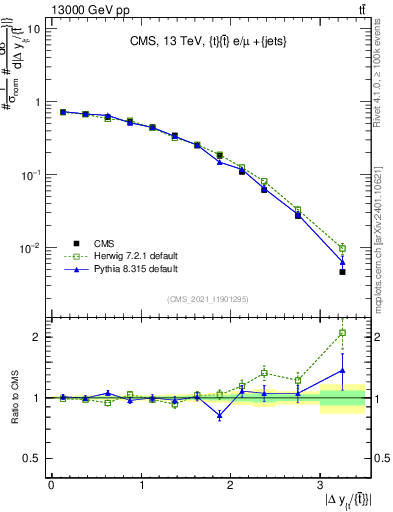 Plot of ttbar.dy in 13000 GeV pp collisions