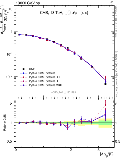 Plot of ttbar.dy in 13000 GeV pp collisions