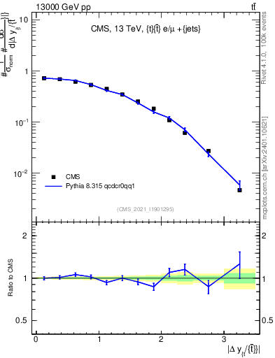 Plot of ttbar.dy in 13000 GeV pp collisions