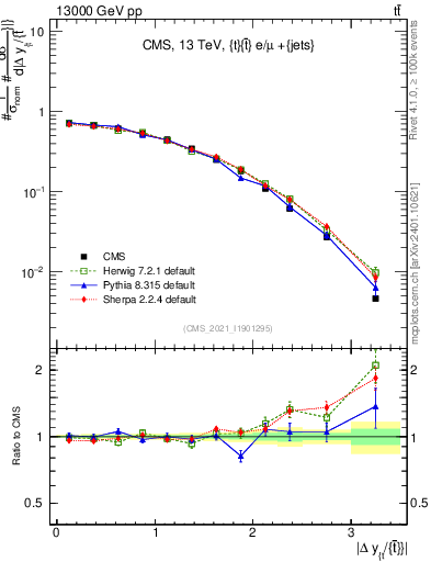 Plot of ttbar.dy in 13000 GeV pp collisions