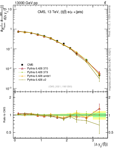 Plot of ttbar.dy in 13000 GeV pp collisions