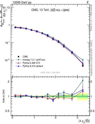 Plot of ttbar.dy in 13000 GeV pp collisions