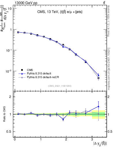 Plot of ttbar.dy in 13000 GeV pp collisions