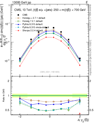 Plot of ttbar.dy in 13000 GeV pp collisions