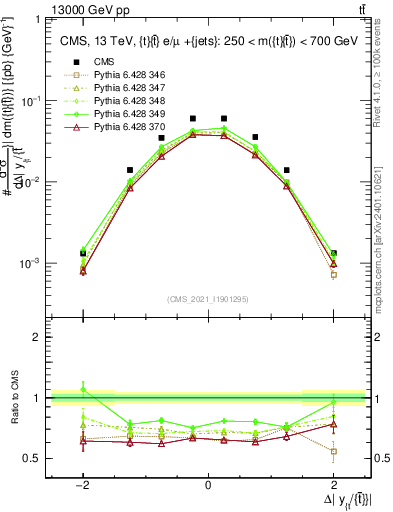 Plot of ttbar.dy in 13000 GeV pp collisions