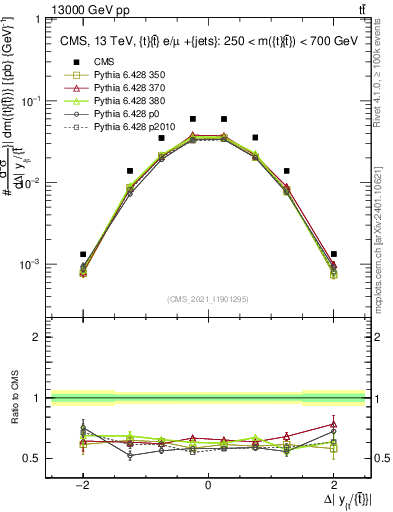 Plot of ttbar.dy in 13000 GeV pp collisions
