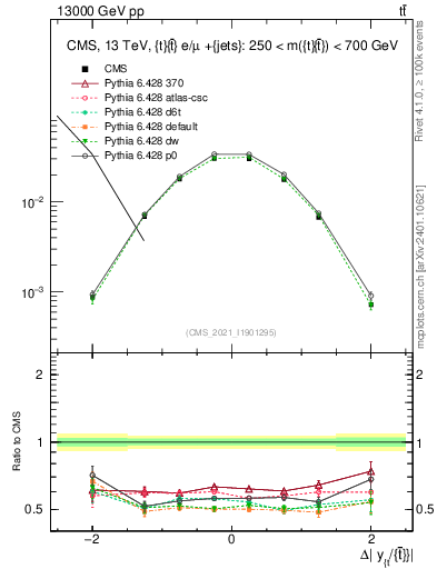 Plot of ttbar.dy in 13000 GeV pp collisions