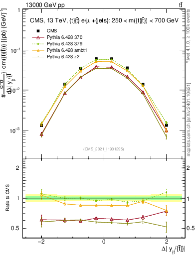Plot of ttbar.dy in 13000 GeV pp collisions